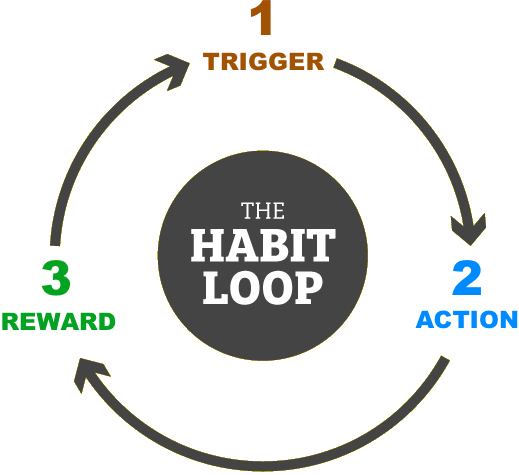 the habit loop with a trigger action and reward